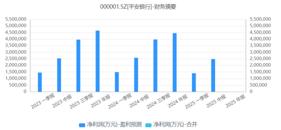 平安银行中报出炉：净利润248亿元，拟中期分红45.8亿元