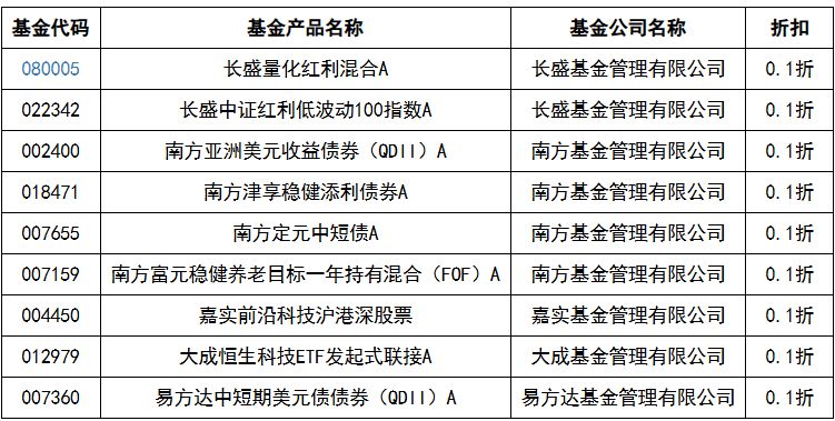低至0.1折！部分中小银行代销基金费率再现低位 业内解读：如何兼顾让利与中收？