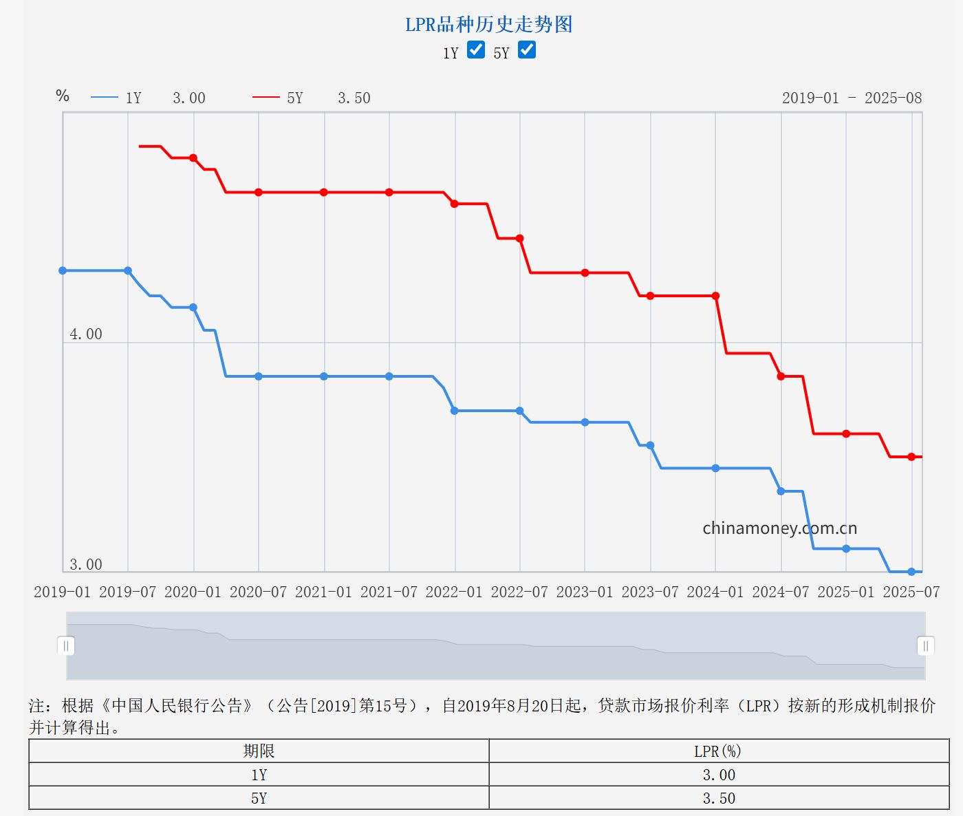 8月LPR报价维持不变   专家：短期内通过引导LPR报价下调强化逆周期调节的必要性不高