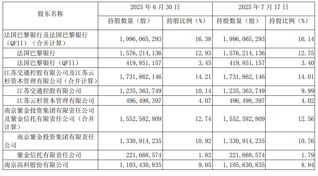 南京银行再获主要股东增持，年内多家银行被“加仓”，透露什么信号？