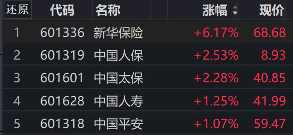 新华保险盘中涨超6%，保险板块全线飘红！分析师：中期业绩、债市调整引爆行情，当前是保险最舒适的环境