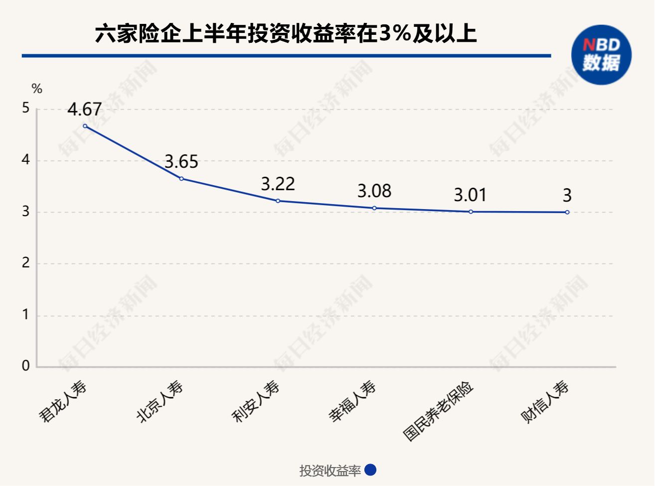 4.67%竟成“天花板”!人身险公司上半年投资博弈：约九成机构投资收益率不足3%