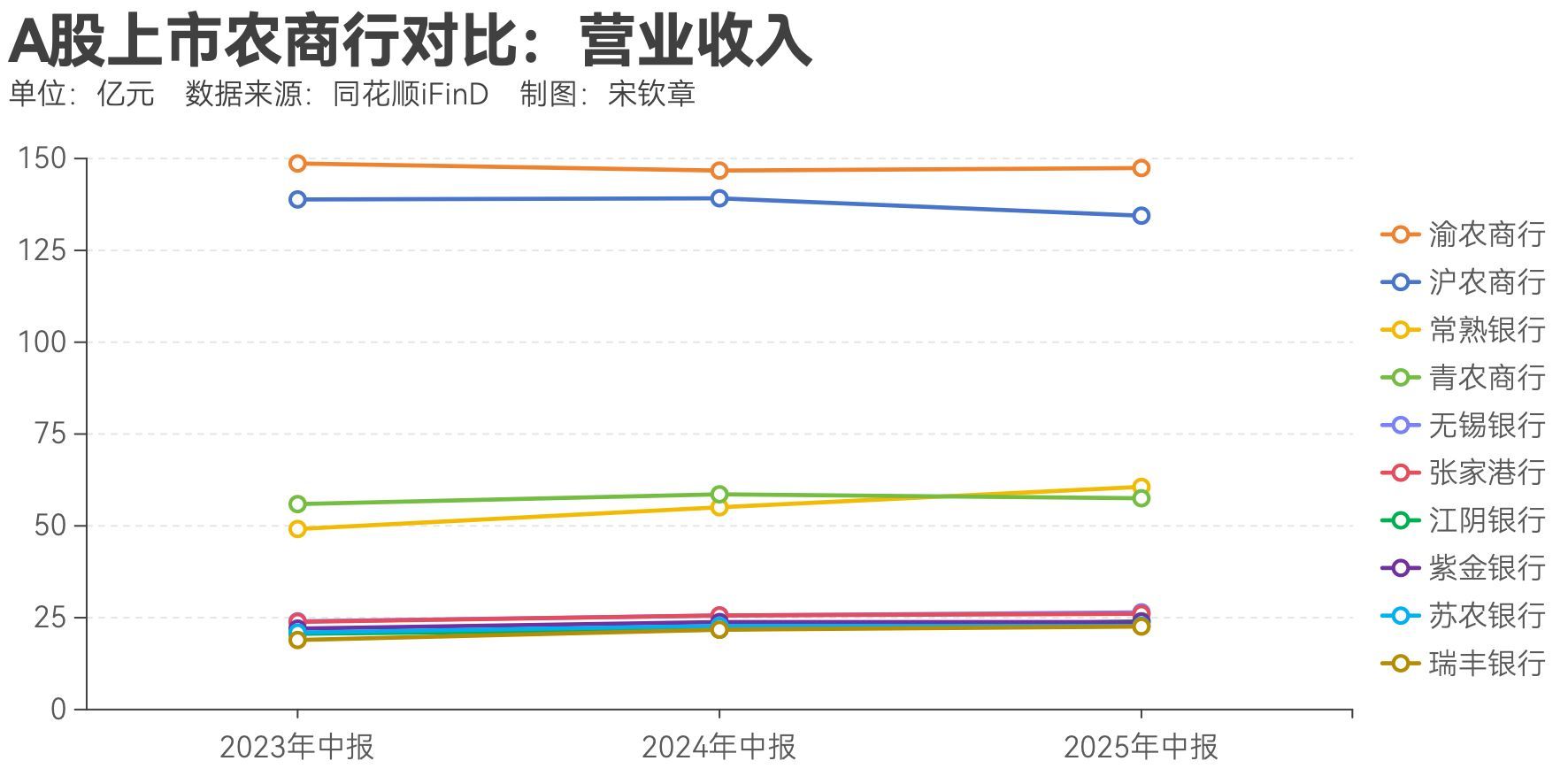 不靠利息靠投资？透视A股农商行中期业绩：营收持续分化，非利息收入扛起增长“大旗”