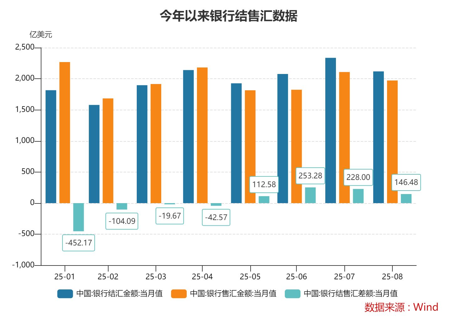 8月银行结售汇顺差146亿美元：货物贸易资金净流入保持稳定，外资总体净买入境内股票和债券