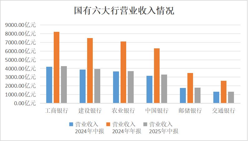 A股上市银行2025年中报业绩全景：超六成营收和净利双增，股份行、城农商行净息差分化凸显