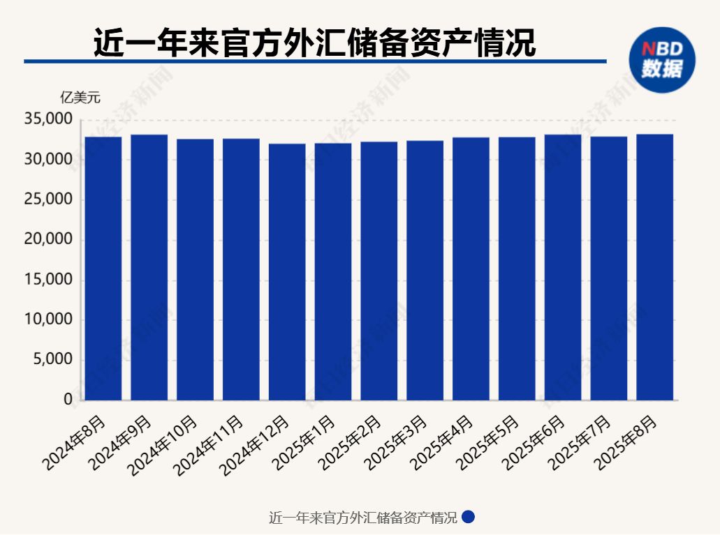 近十年新高！8月末外储升至33222亿美元，专家：非美元资产涨价成主因，增持黄金仍是方向
