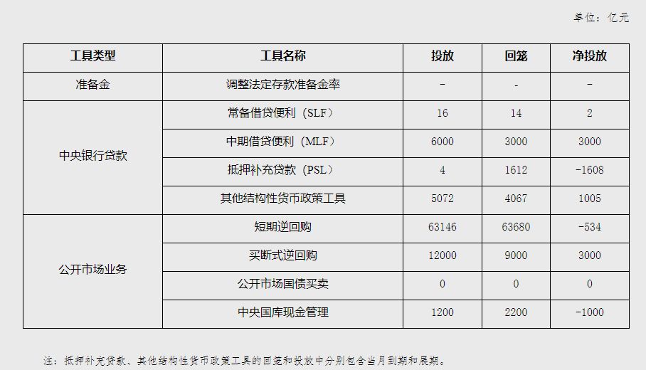8月央行净投放3865亿元 专访浙商证券廖博：当前流动性正逐渐趋于宽松